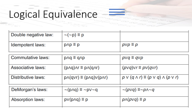 Logical Equivalence
Double negative law:
-(~p) = p
Idempotent laws:
pap = p
pvp = p
Commutative laws:
pvq = qvp
dvb = bvd
|(p^q)ar = pA(qar)
Associative laws:
(ρvg)Vr v (qvr)
Distributive laws:
pa(qvr) = (p^q)v(par)
pv (q a r) = (p v q) ^ (p v r)
DeMorgan's laws:
~(paq) = ~pV~q
~(pvq) =~p^~q
Absorption laws:
pv(pag) = p
pa(pvq) = p
