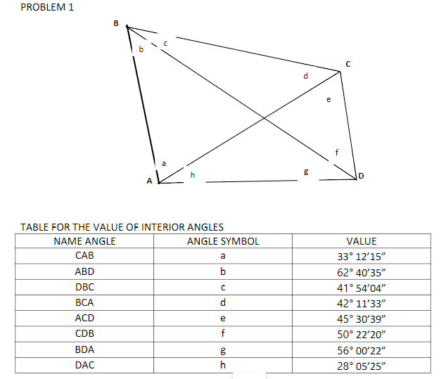 PROBLEM 1
В
d.
e
a
A
TABLE FOR THE VALUE OF INTERIOR ANGLES
NAME ANGLE
ANGLE SYMBOL
VALUE
САВ
a
33° 12'15"
ABD
b
62° 40'35"
DBC
41° 54'04"
ВСА
d
42° 11'33"
ACD
45° 30'39"
CDB
f
50° 22'20"
BDA
56° 00'22"
DAC
h
28° 05'25"
