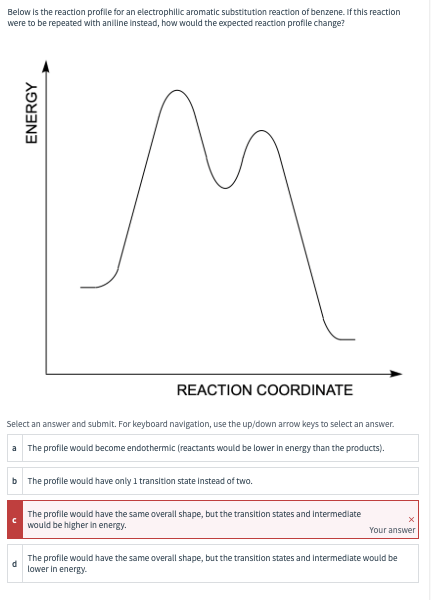 Below is the reaction profile for an electrophilic aromatic substitution reaction of benzene. If this reaction
were to be repeated with aniline Instead, how would the expected reaction profile change?
ENERGY
REACTION COORDINATE
Select an answer and submit. For keyboard navigation, use the up/down arrow keys to select an answer.
a The profile would become endothermic (reactants would be lower in energy than the products).
b The profile would have only 1 transition state instead of two.
The profile would have the same overall shape, but the transition states and Intermediate
would be higher in energy.
×
Your answer
The profile would have the same overall shape, but the transition states and Intermediate would be
lower in energy.