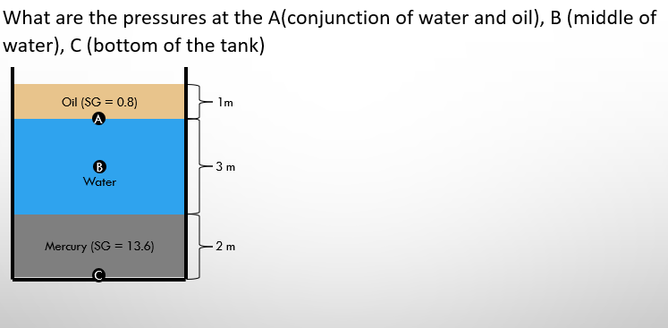 What are the pressures at the A(conjunction of water and oil), B (middle of
water), C (bottom of the tank)
Im
Oil (SG = 0.8)
B
3 m
Water
-2 m
Mercury (SG = 13.6)
