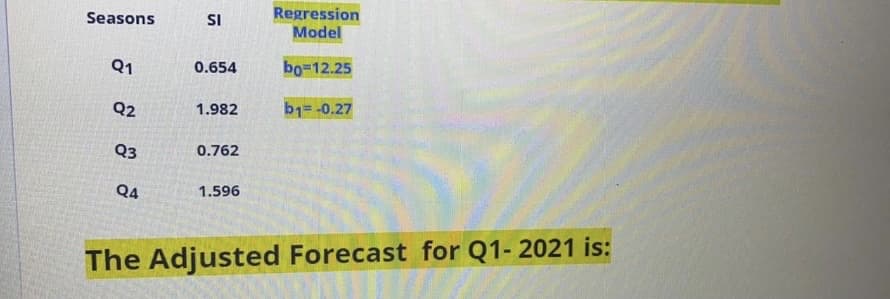 Regression
Model
Seasons
SI
Q1
0.654
bo-12.25
Q2
1.982
b1= -0.27
Q3
0.762
Q4
1.596
The Adjusted Forecast for Q1- 2021 is:
