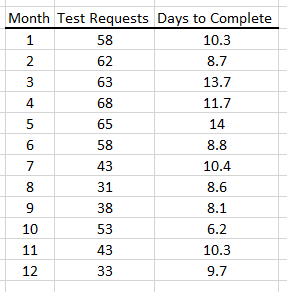 Month Test Requests Days to Complete
58
62
63
68
65
58
43
556% SAWNH
10
11
12
31
38
53
43
33
10.3
8.7
13.7
11.7
14
8.8
10.4
8.6
8.1
6.2
10.3
9.7