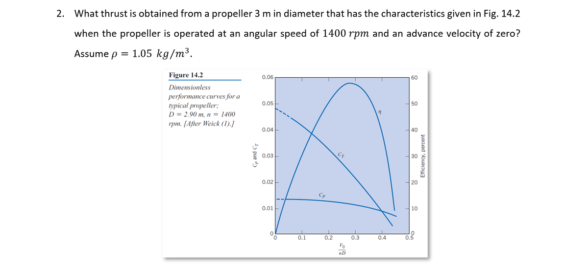 2. What thrust is obtained from a propeller 3 m in diameter that has the characteristics given in Fig. 14.2
when the propeller is operated at an angular speed of 1400 rpm and an advance velocity of zero?
Assume p = 1.05 kg/m³.
Figure 14.2
0.06
60
Dimensionless
performance curves for a
0.05
50
typical propeller;
D = 2.90 m, n = 1400
rpm. [After Weick (1).]
0.04
40
0.03-
CT
30
0.02E
20
Cp
0.01
10
0.1
0.2
0.3
0.4
0.5
Vo
nD
Cp and C-
Efficiency, percent
