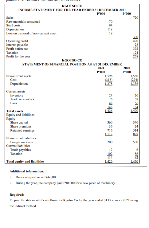 KGOTSO CO
INCOME STATEMENT FOR THE YEAR ENDED 31 DECEMBER 2021
P'000
P'000
Sales
720
Raw materials consumed
Staff costs
70
94
Depreciation
Loss on disposal of non-current asset
118
18
300
420
Operating profit
Interest payable
28
392
Profit before tax
Тахation
124
268
Profit for the year
KGOTSO CO
STATEMENT OF FINANCIAL POSITION AS AT 31 DECEMBER
2020
2021
P'000
P'000
Non-current assets
Cost
1,596
(318)
1.278
1,560
(224)
1.336
Depreciation
Current assets
Inventory
Trade receivables
24
76
20
58
Bank
48
148
1.426
56
134
1.470
Total assets
Equity and liabilities
Equity
Share capital
Share premium
Retained carnings
360
340
36
24
716
1,112
514
878
Non-current liabilities
Long-term loans
Current liabilities
200
500
Trade payables
Тахation
12
6.
102
114
1426
Total equity and liabilities
1470
Additional information:
i. Dividends paid were P66,000.
ii. During the year, the company paid P90,000 for a new piece of machinery.
Required:
Prepare the statement of cash flows for Kgotso Co for the year ended 31 December 2021 using
the indirect method.
