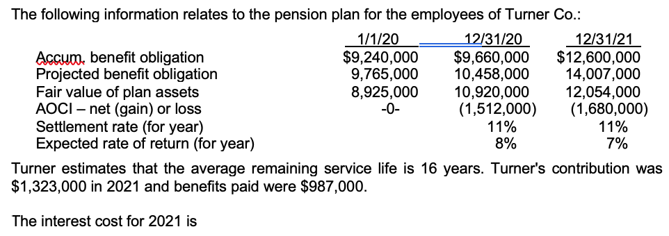 The following information relates to the pension plan for the employees of Turner Co.:
12/31/21
1/1/20
$9,240,000
9,765,000
12/31/20
$9,660,000
$12,600,000
10,458,000
14,007,000
Accum, benefit obligation
Projected benefit obligation
Fair value of plan assets
AOCI - net (gain) or loss
Settlement rate (for year)
8,925,000
10,920,000
12,054,000
-0-
(1,512,000)
(1,680,000)
11%
11%
Expected rate of return (for year)
8%
7%
Turner estimates that the average remaining service life is 16 years. Turner's contribution was
$1,323,000 in 2021 and benefits paid were $987,000.
The interest cost for 2021 is