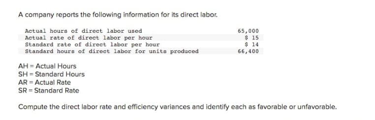 A company reports the following information for its direct labor.
Actual hours of direct labor used
Actual rate of direct labor per hour
Standard rate of direct labor per hour
Standard hours of direct labor for units produced
65,000
$ 15
$ 14
66,400
AH = Actual Hours
SH = Standard Hours
AR = Actual Rate
SR = Standard Rate
Compute the direct labor rate and efficiency variances and identify each as favorable or unfavorable.
