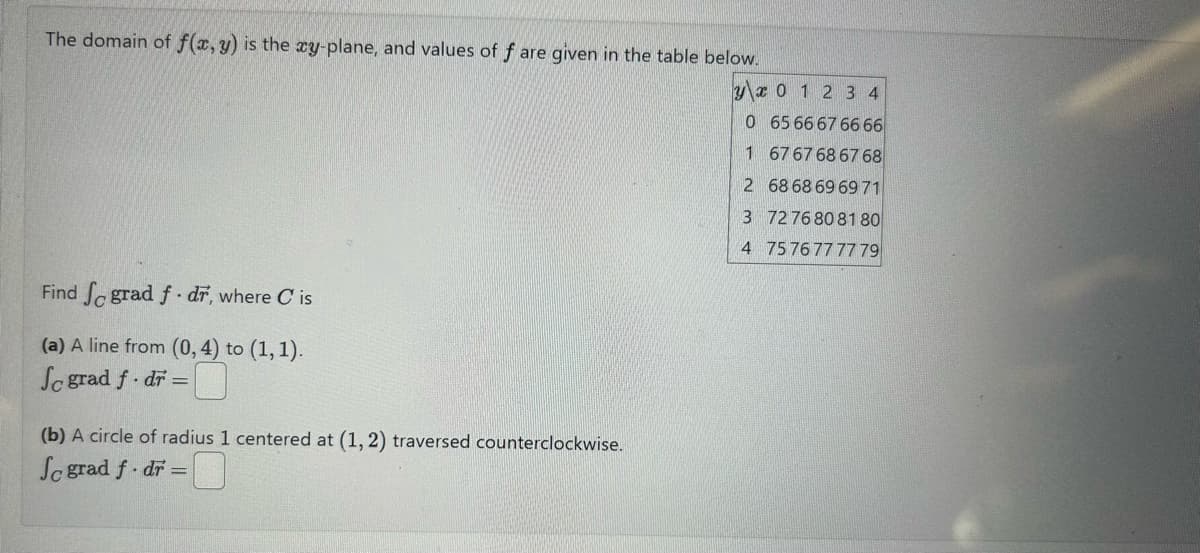 The domain of f(x, y) is the xy-plane, and values of f are given in the table below.
yx 0 1 2 3 4
0 65 66 67 66 66
1 67 67 68 67 68
Find fc grad ƒ dr, where C is
(a) A line from (0, 4) to (1, 1).
Jc grad f. dr =
(b) A circle of radius 1 centered at (1, 2) traversed counterclockwise.
So grad f. dr =
2 68 68 69 69 71
3 72 76 80 81 80
4 75 76 77 77 79