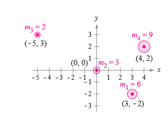 y
m3 = 2
m4 = 9
(-5, 3)
(0, 0)' Im, = 3
(4, 2)
-4 -3 - 2 -1
1
2
4
m1 = 6
-2
-3+
(3, - 2)
3.
3.
2.
