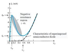 4 (mA)
Negative
resistance
region
(-R)
Characteristic of superimposed
semiconductor diode
ol 102 04 06 08 1
Vy
