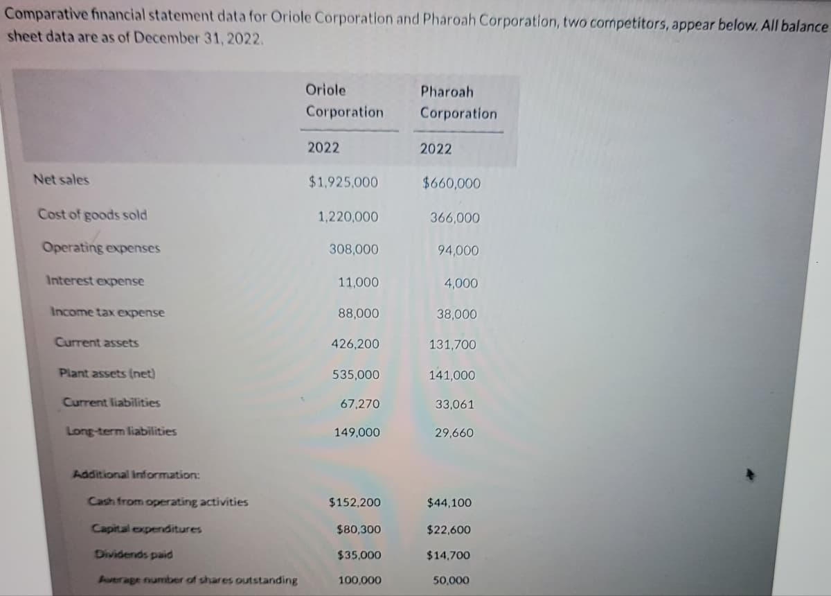 Comparative financial statement data for Oriole Corporation and Pharoah Corporation, two competitors, appear below. All balance
sheet data are as of December 31, 2022.
Oriole
Pharoah
Corporation
Corporation
2022
2022
Net sales
$1,925,000
$660,000
Cost of goods sold
1,220,000
366,000
Operating expenses
308,000
94,000
Interest expense
11,000
4,000
Income tax expense
88,000
38,000
Current assets
426,200
131,700
Plant assets (net)
535,000
141,000
Current liabilities
67,270
33,061
Long-term liabilities
149,000
29,660
Additional information:
Cash from operating activities
$152,200
$44,100
Capital expenditures
$80,300
$22,600
Dividends paid
$35,000
$14,700
Average number of shares outstanding
100,000
50,000
