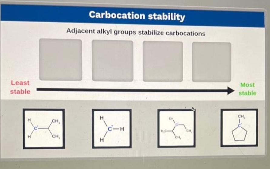 Least
stable
CH,
CH,
Carbocation stability
Adjacent alkyl groups stabilize carbocations
H
H
C-H
HC-
CH,
CH,
Most
stable
CH,