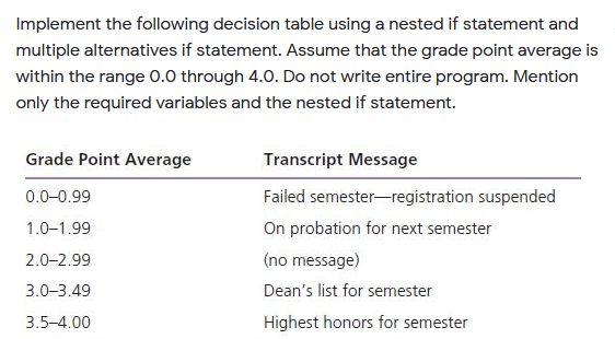 Implement the following decision table using a nested if statement and
multiple alternatives if statement. Assume that the grade point average is
within the range 0.0 through 4.0. Do not write entire program. Mention
only the required variables and the nested if statement.
Grade Point Average
Transcript Message
0.0-0.99
Failed semester-registration suspended
1.0–1.99
On probation for next semester
2.0-2.99
(no message)
3.0-3.49
Dean's list for semester
3.5-4.00
Highest honors for semester
