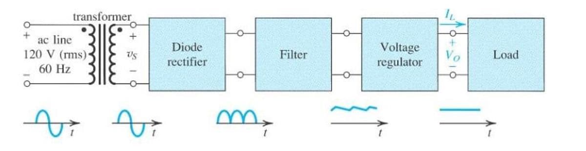 transformer
ac line
Voltage
regulator
Diode
120 V (rms)
Us
Filter
Vo
Load
rectifier
60 Hz
my

