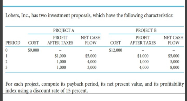 Lobers, Inc., has two investment proposals, which have the following characteristics:
PROJECT A
PROJECT B
PROFIT
AFTER TAXES
NET CASH
FLOW
PROFIT
AFTER TAXES
NET CASH
FLOW
PERIOD
COST
COST
$9,000
$12,000
1
$1,000
$5,000
$1,000
$5,000
1,000
4,000
1,000
5,000
3
1,000
3,000
4,000
8,000
For each project, compute its payback period, its net present value, and its profitability
index using a discount rate of 15 percent.
