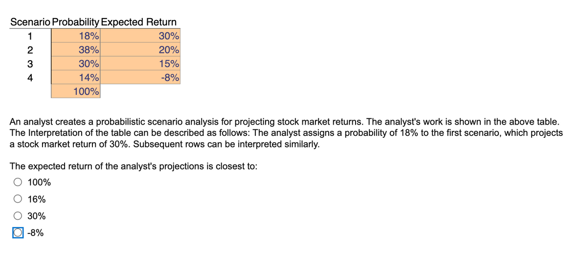 Scenario Probability Expected Return
18%
38%
30%
14%
100%
30%
2
20%
15%
-8%
3
4
An analyst creates a probabilistic scenario analysis for projecting stock market returns. The analyst's work is shown in the above table.
The Interpretation of the table can be described as follows: The analyst assigns a probability of 18% to the first scenario, which projects
a stock market return of 30%. Subsequent rows can be interpreted similarly.
The expected return of the analyst's projections is closest to:
100%
16%
30%
-8%
