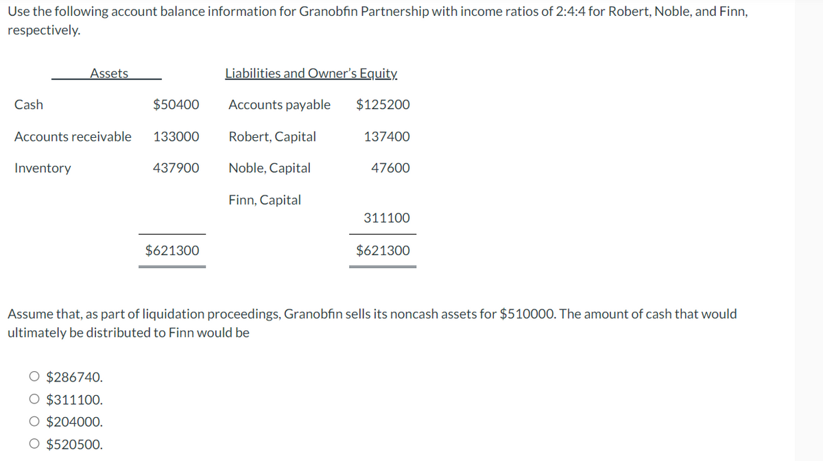 Use the following account balance information for Granobfin Partnership with income ratios of 2:4:4 for Robert, Noble, and Finn,
respectively.
Cash
Assets
$50400
Accounts receivable 133000
Inventory
O $286740.
O $311100.
O $204000.
O $520500.
437900
$621300
Liabilities and Owner's Equity.
Accounts payable
$125200
Robert, Capital
Noble, Capital
Finn, Capital
137400
47600
311100
$621300
Assume that, as part of liquidation proceedings, Granobfin sells its noncash assets for $510000. The amount of cash that would
ultimately be distributed to Finn would be