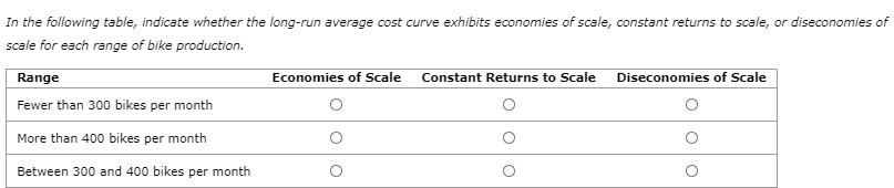 In the following table, indicate whether the long-run average cost curve exhibits economies of scale, constant returns to scale, or diseconomies of
scale for each range of bike production.
Range
Economies of Scale Constant Returns to Scale Diseconomies of Scale
Fewer than 300 bikes per month
More than 400 bikes per month
Between 300 and 400 bikes per month
