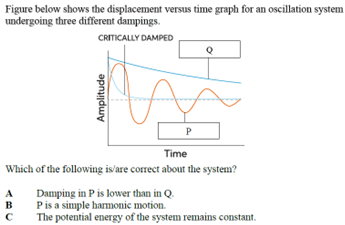Figure below shows the displacement versus time graph for an oscillation system
undergoing three different dampings.
CRITICALLY DAMPED
A
B
Amplitude
Time
Which of the following is/are correct about the system?
с
P
Damping in P is lower than in Q.
P is a simple harmonic motion.
The potential energy of the system remains constant.