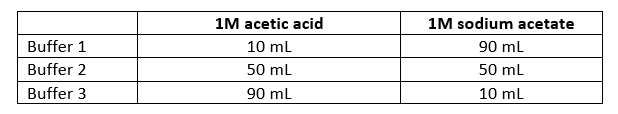 1M acetic acid
1M sodium acetate
Buffer 1
10 ml
90 ml
Buffer 2
50 ml
50 ml
Buffer 3
90 ml
10 ml
