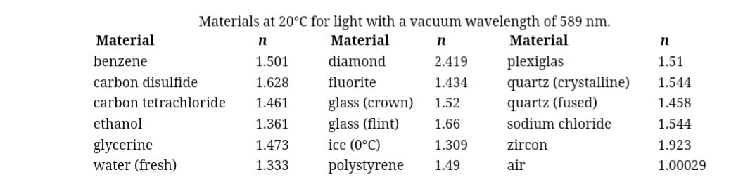 Materials at 20°C for light with a vacuum wavelength of 589 nm.
n
Material
n
Material
diamond
fluorite
glass (crown)
glass (flint)
ice (0°C)
polystyrene
Material
benzene
1.501
carbon disulfide
1.628
carbon tetrachloride 1.461
ethanol
1.361
glycerine
1.473
water (fresh)
1.333
2.419
1.434
1.52
1.66
1.309
1.49
plexiglas
quartz (crystalline)
quartz (fused)
sodium chloride
zircon
air
n
1.51
1.544
1.458
1.544
1.923
1.00029