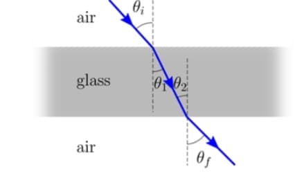 air
glass
air
0₂₁
002
0f