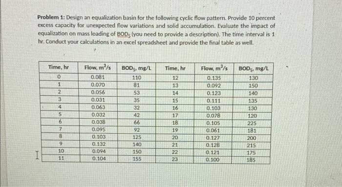 Problem 1: Design an equalization basin for the following cyclic flow pattern. Provide 10 percent
excess capacity for unexpected flow variations and solid accumulation. Evaluate the impact of
equalization on mass loading of BOD, (you need to provide a description). The time interval is 1
hr. Conduct your calculations in an excel spreadsheet and provide the final table as well.
Time, hr
Flow, m/s
BOD5, mg/L
Time, hr
Flow, m/s
BOD5, mg/L
0.081
0.135
0.092
0.123
110
12
130
0.070
81
13
150
2.
0.056
53
14
140
3.
0.031
35
15
0.111
135
4.
0.063
32
16
0.103
130
0.032
42
17
0.078
120
0.038
66
18
0.105
225
7.
0.095
92
19
0.061
181
8
0.103
125
20
0.127
200
0.132
140
21
0.128
215
10
0.094
150
22
0.121
175
11
0.104
155
23
0.100
185
