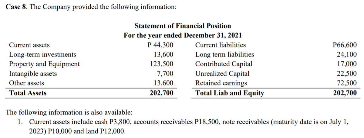 Case 8. The Company provided the following information:
Statement of Financial Position
For the year ended December 31, 2021
Current assets
P 44,300
Current liabilities
P66,600
Long-term investments
Property and Equipment
Intangible assets
Long term liabilities
Contributed Capital
Unrealized Capital
Retained earnings
Total Liab and Equity
13,600
24,100
123,500
17,000
7,700
22,500
Other assets
13,600
72,500
Total Assets
202,700
202,700
The following information is also available:
1. Current assets include cash P3,800, accounts receivables P18,500, note receivables (maturity date is on July 1,
2023) P10,000 and land P12,000.
