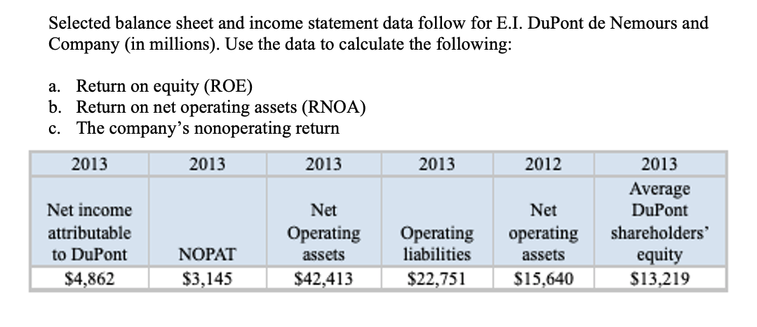 Selected balance sheet and income statement data follow for E.I. DuPont de Nemours and
Company (in millions). Use the data to calculate the following:
Return on equity (ROE)
b. Return on net operating assets (RNOA)
c. The company's nonoperating return
а.
2013
2013
2013
2013
2012
2013
Average
DuPont
Net income
Net
Net
attributable
Operating
Operating
liabilities
operating
shareholders'
equity
$13,219
to DuPont
NOPAT
assets
assets
$4,862
$3,145
$42,413
$22,751
$15,640
