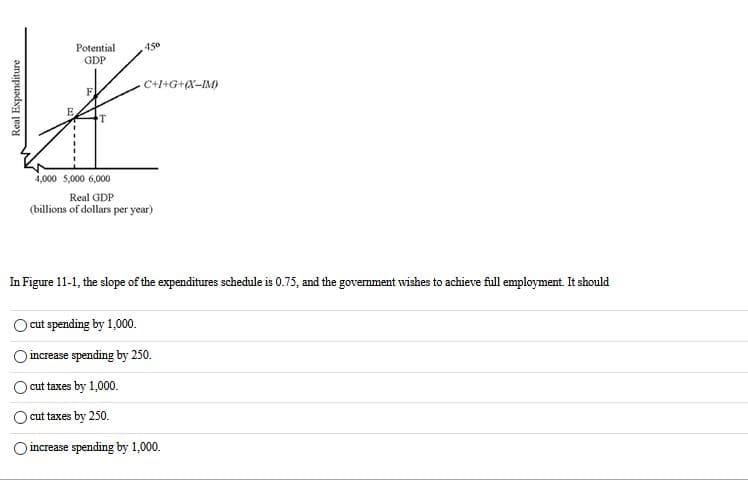 Potential
GDP
450
C+l+G+X-IM)
F
T
4,000 5,000 6,000
Real GDP
(billions of dollars per year)
In Figure 11-1, the slope of the expenditures schedule is 0.75, and the govemment wishes to achieve full employment. It should
cut spending by 1,000.
increase spending by 250.
cut taxes by 1,000.
cut taxes by 250.
increase spending by 1,000.
Real Expenditure
