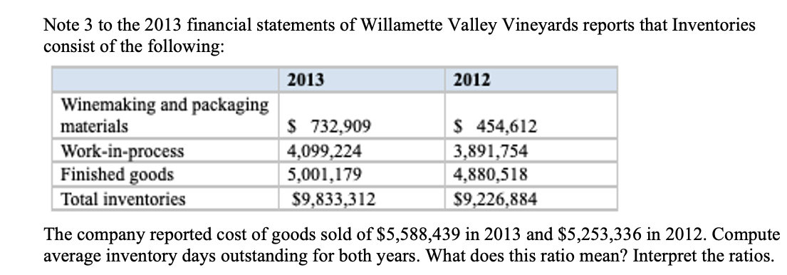 Note 3 to the 2013 financial statements of Willamette Valley Vineyards reports that Inventories
consist of the following:
2013
2012
Winemaking and packaging
materials
$ 732,909
$ 454,612
Work-in-process
Finished goods
4,099,224
5,001,179
3,891,754
4,880,518
Total inventories
$9,833,312
$9,226,884
The company reported cost of goods sold of $5,588,439 in 2013 and $5,253,336 in 2012. Compute
average inventory days outstanding for both years. What does this ratio mean? Interpret the ratios.
