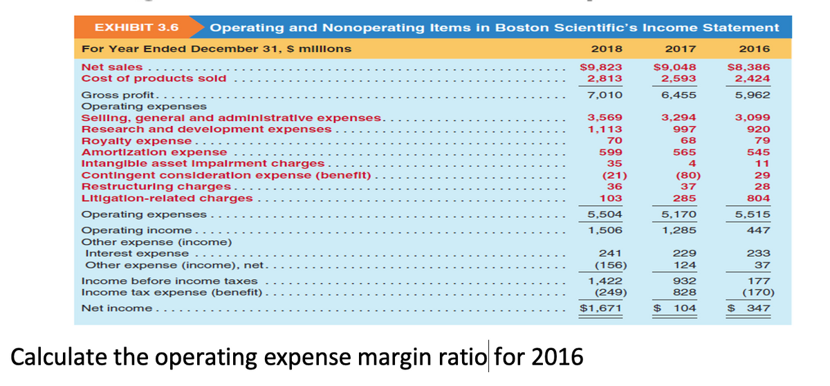Operating and Nonoperating Items in Boston Scientific's Income Statement
EXHIBIT 3.6
For Year Ended December 31, S mllllons
2018
2017
2016
Net sale .
Cost of products sold
$9,823
$9,048
2,593
$8,386
2,424
2,813
Gross profit.
Operating expenses
Selllng, general and admlnIstratlve expenses.
Research and development expenses
Royalty expense
Amortlzatlon expense
Intanglble asset Impalrment charges
ContIngent conslderatlon expense (beneflt) .
RestructurIng charges.
LItigatlon-related charges
7,010
6,455
5,962
3,569
1,113
3,294
3,099
997
920
70
68
79
599
565
545
35
4
11
(21)
(80)
29
36
37
28
103
285
804
Operating expenses -
5,504
5,170
5,515
Operating income .
Other expense (income)
Interest expense
1,506
1,285
447
241
229
233
Other expense (income), net.
(156)
124
37
Income before income taxes
1,422
932
177
Income tax expense (benefit) .
(249)
828
(170)
Net income.
$1,671
$
104
$ 347
Calculate the operating expense margin ratio for 2016
