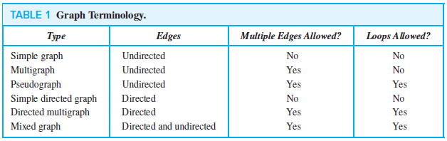 TABLE 1 Graph Terminology.
Type
Multiple Edges Allowed?
Loops Allowed?
Edges
Simple graph
Multigraph
Pseudograph
Simple directed graph
Directed multigraph
Mixed graph
No
Yes
Yes
No
Yes
Yes
No
Undirected
Undirected
Undirected
Directed
Directed
Directed and undirected
No
Yes
No
Yes
Yes
