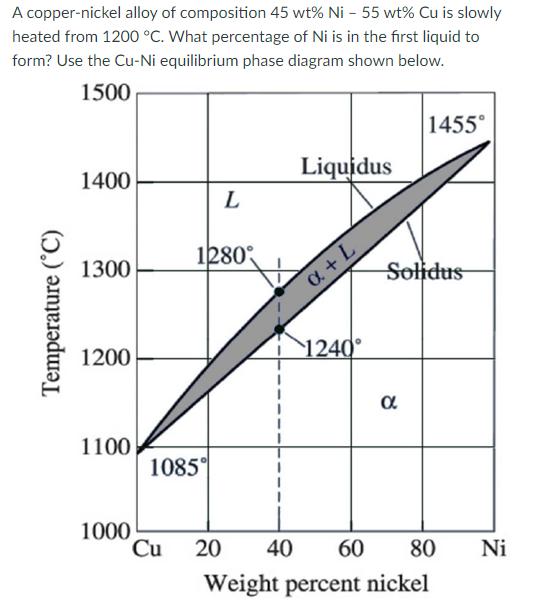 A copper-nickel alloy of composition 45 wt% Ni - 55 wt% Cu is slowly
heated from 1200 °C. What percentage of Ni is in the first liquid to
form? Use the Cu-Ni equilibrium phase diagram shown below.
1500
Temperature (°C)
1455°
1400
Liquidus
L
1300
1280°
α + L
Solidus
1200
1100
1085°
1240°
α
1000
Cu
20
40
60
80
Ni
Weight percent nickel