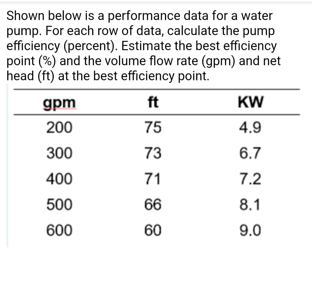Shown below is a performance data for a water
pump. For each row of data, calculate the pump
efficiency (percent). Estimate the best efficiency
point (%) and the volume flow rate (gpm) and net
head (ft) at the best efficiency point.
gpm
ft
KW
200
75
4.9
300
73
6.7
400
71
7.2
500
66
8.1
600
60
9.0
