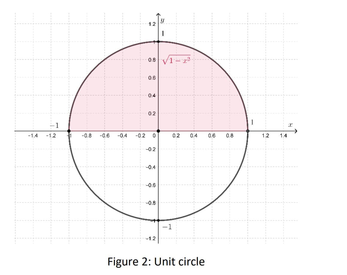 -1.4
+1
-1.2
-1
-0.8
-0.6
-0.4
-0.2
1.2
0.8
0.6
0.4
0.2
0
-0.2
-0.4
-0.6
-0.8
-1.2
Y
1
√1-2²
1
0.2
0.4 0.6
Figure 2: Unit circle
0.8
1.2
1.4
X