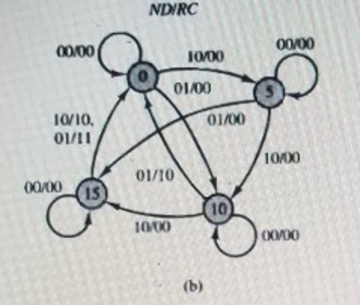 NDIRC
00/00
00/00
10/00
O1/00
10/10,
01/00
11/10
10/00
01/10
00/00
1S
10
1000
00/00
(b)
