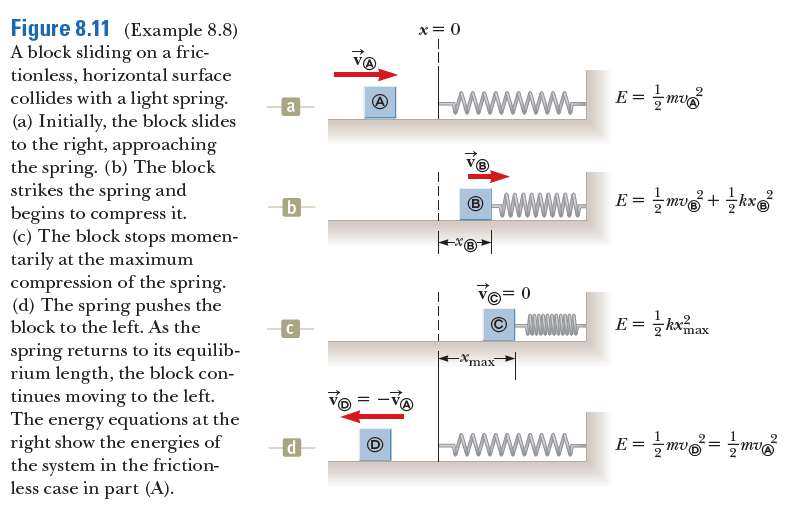 Figure 8.11 (Example 8.8)
A block sliding on a fric-
tionless, horizontal surface
collides with a light spring.
(a) Initially, the block slides
to the right, approaching
the spring. (b) The block
strikes the spring and
begins to compress it.
(c) The block stops momen-
tarily at the maximum
compression of the spring.
(d) The spring pushes the
block to the left. As the
x= 0
ww-
E = mu
a
b
® WWW
E = mv + kx
E = kxmax
spring returns to its equilib-
rium length, the block con-
tinues moving to the left.
The energy equations at the
right show the energies of
the system in the friction-
less case in part (A).
max
d
