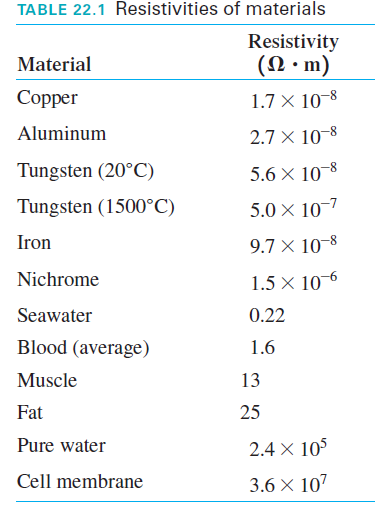 TABLE 22.1 Resistivities of materials
Resistivity
(N •m)
Material
Copper
1.7 × 10-8
Aluminum
2.7 × 10-8
-8-
Tungsten (20°C)
5.6 X 10–8
Tungsten (1500°C)
5.0 × 10-7
Iron
9.7 × 10–8
Nichrome
1.5 × 10-6
Seawater
0.22
Blood (average)
1.6
Muscle
13
Fat
25
Pure water
2.4 X 105
Cell membrane
3.6 X 107
