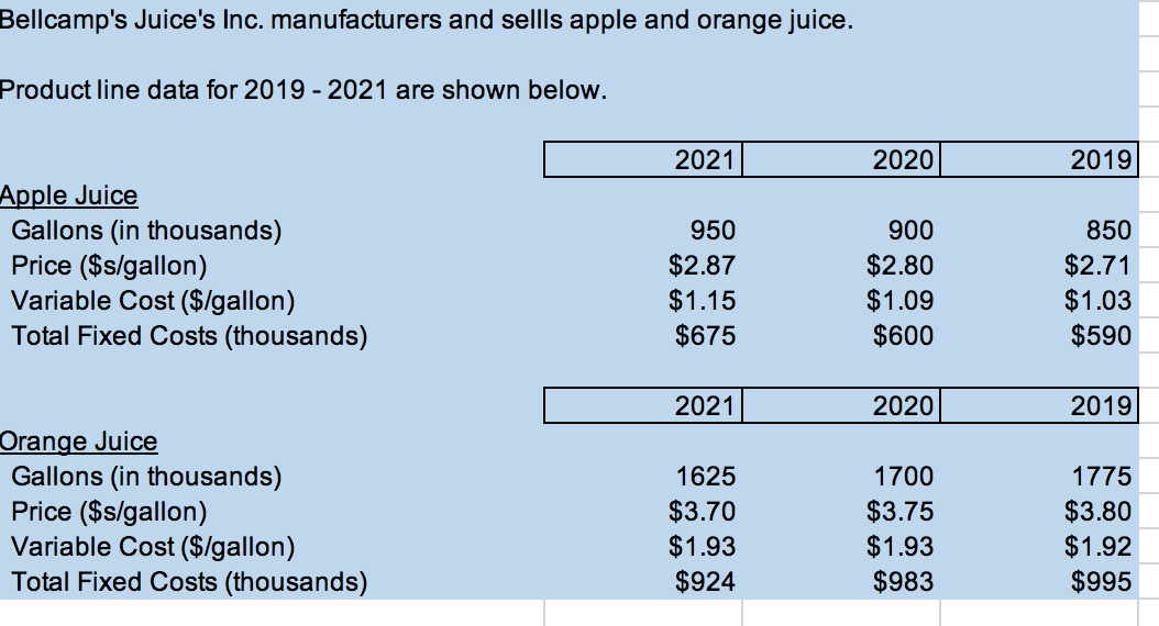 Bellcamp's Juice's Inc. manufacturers and sellls apple and orange juice.
Product line data for 2019-2021 are shown below.
Apple Juice
Gallons (in thousands)
Price ($s/gallon)
Variable Cost ($/gallon)
Total Fixed Costs (thousands)
Orange Juice
Gallons (in thousands)
Price ($s/gallon)
Variable Cost ($/gallon)
Total Fixed Costs (thousands)
2021
950
$2.87
$1.15
$675
2021
1625
$3.70
$1.93
$924
2020
900
$2.80
$1.09
$600
2020
1700
$3.75
$1.93
$983
2019
850
$2.71
$1.03
$590
2019
1775
$3.80
$1.92
$995