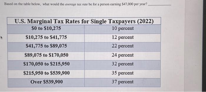 Based on the table below, what would the average tax rate be for a person earning $47,000 per year?_
U.S. Marginal Tax Rates for Single Taxpayers (2022)
$0 to $10,275
10 percent
$10,275 to $41,775
$41,775 to $89,075
$89,075 to $170,050
$170,050 to $215,950
$215,950 to $539,900
Over $539,900
12 percent
22 percent
24 percent
32 percent
35 percent
37 percent