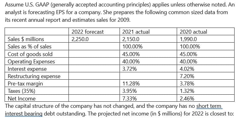 Assume U.S. GAAP (generally accepted accounting principles) applies unless otherwise noted. An
analyst is forecasting EPS for a company. She prepares the following common sized data from
its recent annual report and estimates sales for 2009.
Sales $ millions
Sales as % of sales
Cost of goods sold
Operating Expenses
Interest expense
Restructuring expense
2022 forecast
2,250.0
Pre-tax margin
Taxes (35%)
Net Income
2021 actual
2,150.0
100.00%
45.00%
40.00%
4.02%
7.20%
3.78%
1.32%
2.46%
The capital structure of the company has not changed, and the company has no short term
interest bearing debt outstanding. The projected net income (in $ millions) for 2022 is closest to:
45.00%
40.00%
3.72%
2020 actual
1,990.0
100.00%
11.28%
3.95%
7.33%