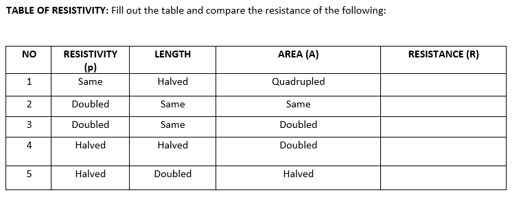 TABLE OF RESISTIVITY: Fill out the table and compare the resistance of the following:
NO
RESISTIVITY
LENGTH
AREA (A)
RESISTANCE (R)
(p)
Same
Halved
Quadrupled
2
Doubled
Same
Same
Doubled
Same
Doubled
Halved
Halved
Doubled
Halved
Doubled
Halved
3.
4.
