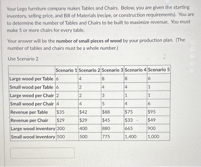 Your Lego furniture company makes Tables and Chairs. Below, you are given the starting
inventory, selling price, and Bill of Materials (recipe, or construction requirements). You are
to determine the number of Tables and Chairs to be built to maximize revenue. You must
make 5 or more chairs for every table.
Your answer will be the number of small pieces of wood by your production plan. (The
number of tables and chairs must be a whole number.)
Use Scenario 2
Scenario 1 Scenario 2 Scenario 3 Scenario 4 Scenario 5
8
4
1
4
$75
$33
665
1,400
Large wood per Table 6
Small wood per Table 6
Large wood per Chair 2
Small wood per Chair 4
Revenue per Table $35
Revenue per Chair $29
Large wood inventory 300
Small wood inventory 500
4
2
2
4
$42
$29
400
500
8
4
3
5
$88
$45
880
775
.
6
1
1
6
$95
$49
900
1,000