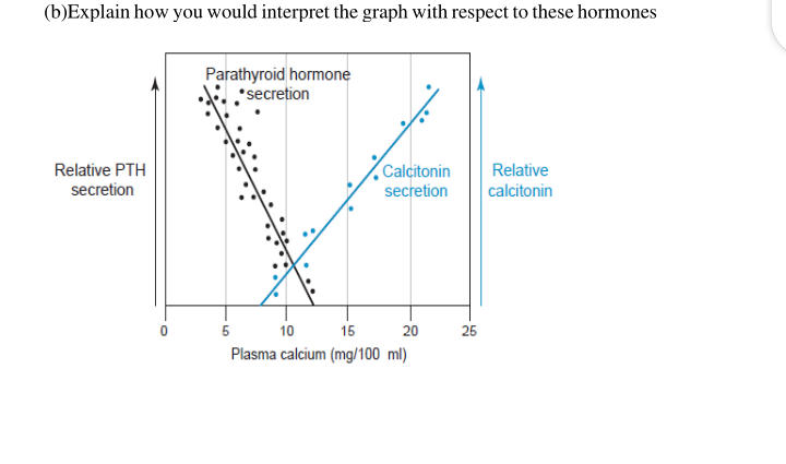 (b)Explain how you would interpret the graph with respect to these hormones
Parathyroid hormone
secretion
Relative PTH
secretion
(Calcitonin
secretion
Relative
calcitonin
5
10
15
20
25
Plasma calcium (mg/100 ml)
