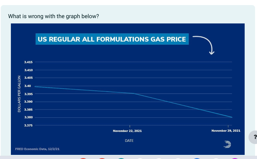What is wrong with the graph below?
DOLLARS PER GALLON
3.415
3.410
3.405
3.40
3.395
3.390
3.385
3.380
3.375
US REGULAR ALL FORMULATIONS GAS PRICE
FRED Economic Data, 12/2/21
November 22, 2021
DATE
November 29, 2021
?