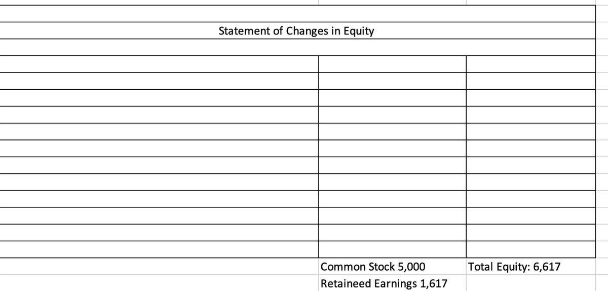 Statement of Changes in Equity
Common Stock 5,000
Retaineed Earnings 1,617
Total Equity: 6,617