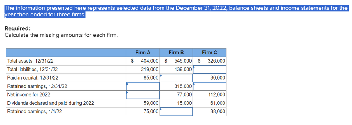 The information presented here represents selected data from the December 31, 2022, balance sheets and income statements for the
year then ended for three firms.
Required:
Calculate the missing amounts for each firm.
Total assets, 12/31/22
Total liabilities, 12/31/22
Paid-in capital, 12/31/22
Retained earnings, 12/31/22
Net income for 2022
Dividends declared and paid during 2022
Retained earnings, 1/1/22
Firm A
$
404,000
219,000
85,000
59,000
75,000
Firm B
Firm C
$ 545,000 $ 326,000
139,000
315,000
77,000
15,000
30,000
112,000
61,000
38,000