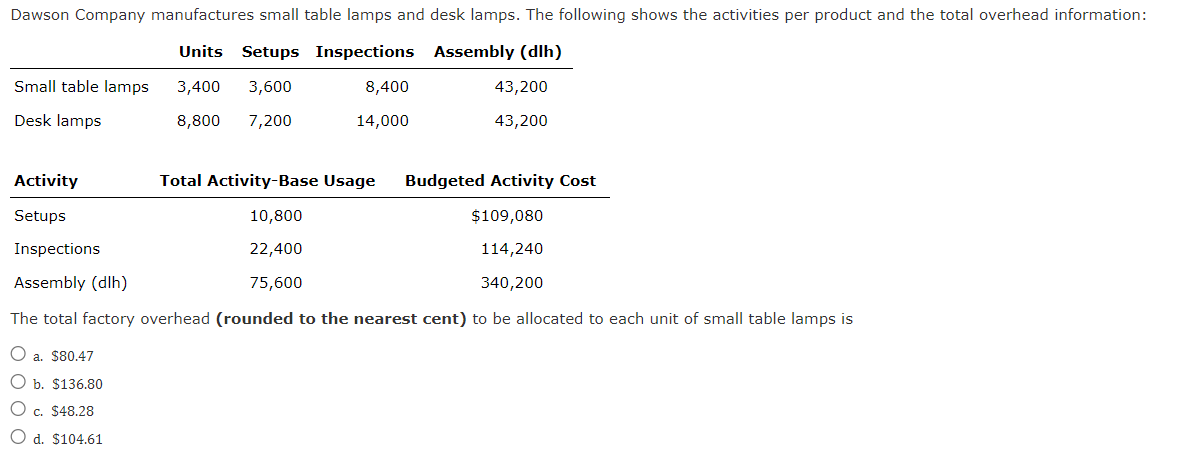 Dawson Company manufactures small table lamps and desk lamps. The following shows the activities per product and the total overhead information:
Units Setups Inspections Assembly (dlh)
3,400 3,600
8,800 7,200
Small table lamps
Desk lamps
8,400
14,000
43,200
43,200
Total Activity-Base Usage Budgeted Activity Cost
10,800
$109,080
22,400
114,240
75,600
340,200
Activity
Setups
Inspections
Assembly (dlh)
The total factory overhead (rounded to the nearest cent) to be allocated to each unit of small table lamps is
O a. $80.47
O b. $136.80
O c. $48.28
O d. $104.61