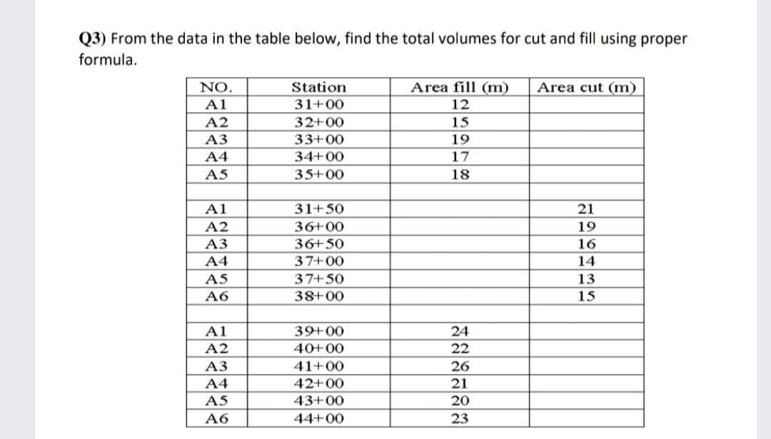 Q3) From the data in the table below, find the total volumes for cut and fill using proper
formula.
NO.
Station
Area fill (m)
Area cut (m)
A1
31+00
12
32+00
33+00
A2
15
A3
19
A4
34+00
17
A5
35+00
18
A1
31+50
21
A2
36+00
19
АЗ
36+50
16
A4
37+00
14
A5
37+50
13
A6
38+00
15
A1
39+00
24
A2
40+00
22
АЗ
41+00
26
A4
42+00
21
A5
43+00
20
A6
44+00
23

