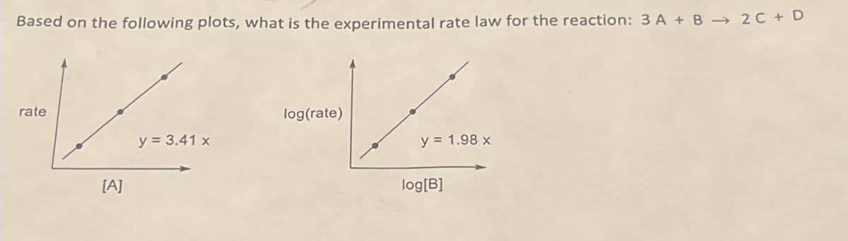 Based on the following plots, what is the experimental rate law for the reaction: 3 A + B →→ 2C + D
rate
y = 3.41 x
[A]
✓
log(rate)
y = 1.98 x
log[B]